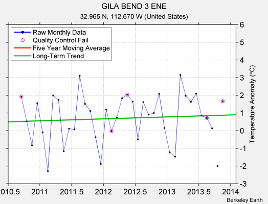 GILA BEND 3 ENE Raw Mean Temperature