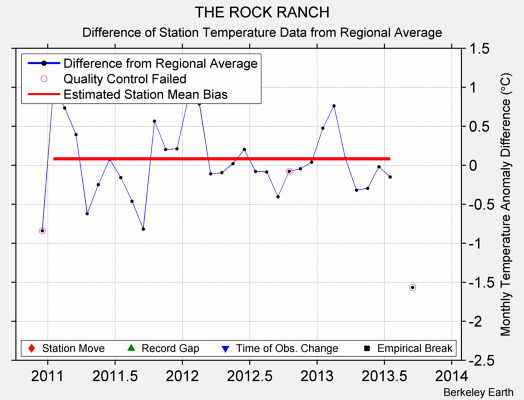 THE ROCK RANCH difference from regional expectation