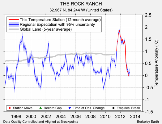 THE ROCK RANCH comparison to regional expectation