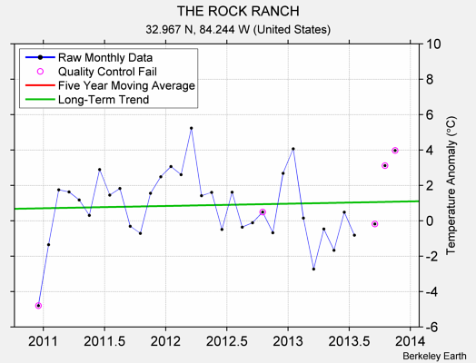 THE ROCK RANCH Raw Mean Temperature