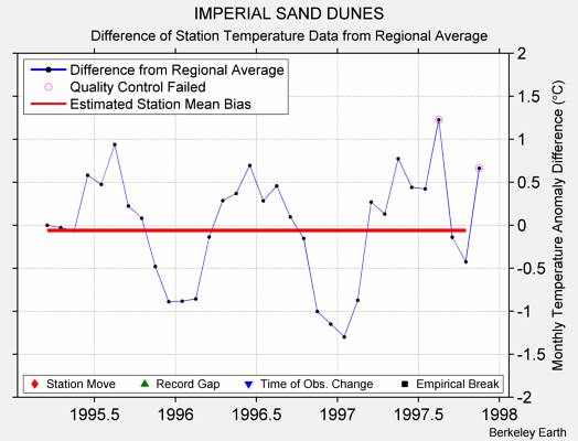 IMPERIAL SAND DUNES difference from regional expectation