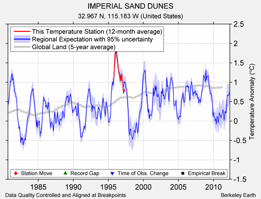 IMPERIAL SAND DUNES comparison to regional expectation