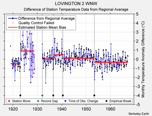 LOVINGTON 2 WNW difference from regional expectation