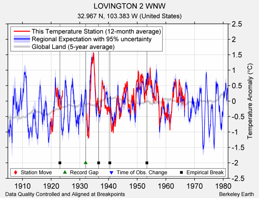 LOVINGTON 2 WNW comparison to regional expectation