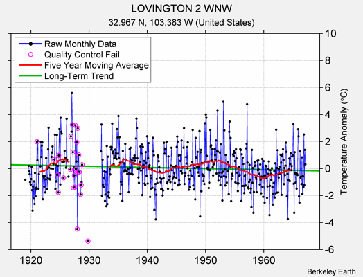 LOVINGTON 2 WNW Raw Mean Temperature