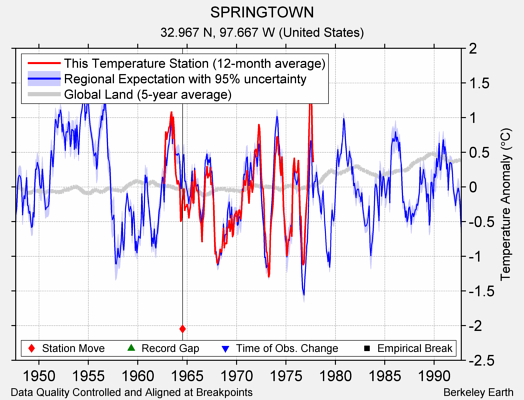 SPRINGTOWN comparison to regional expectation