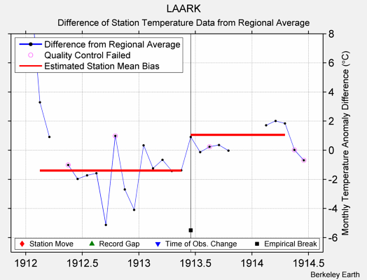 LAARK difference from regional expectation