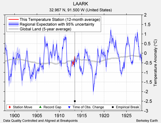 LAARK comparison to regional expectation