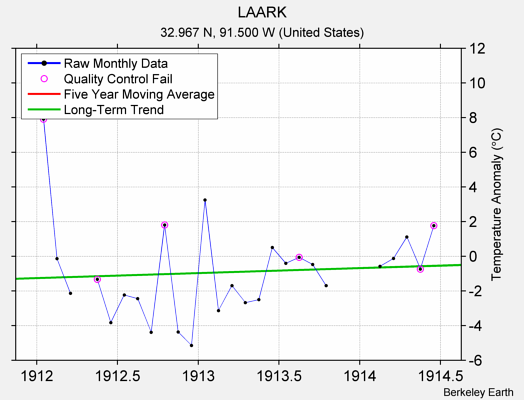 LAARK Raw Mean Temperature