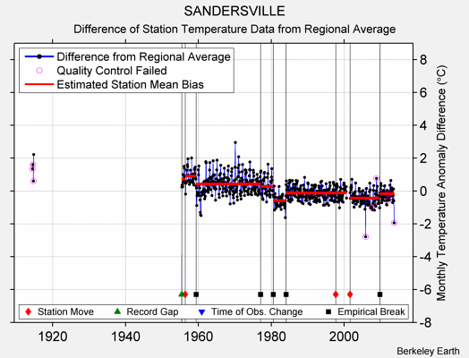 SANDERSVILLE difference from regional expectation