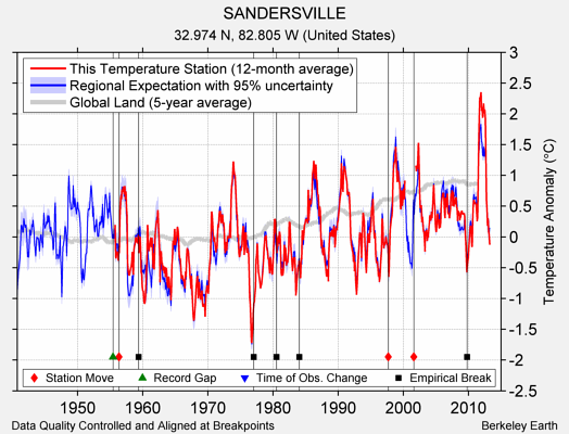 SANDERSVILLE comparison to regional expectation