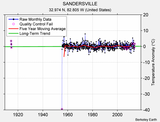 SANDERSVILLE Raw Mean Temperature