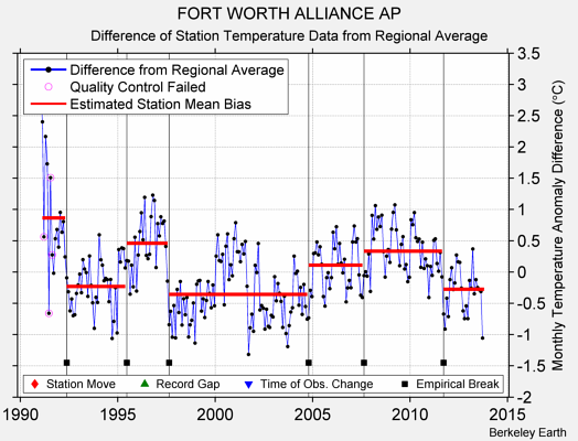 FORT WORTH ALLIANCE AP difference from regional expectation