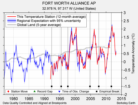 FORT WORTH ALLIANCE AP comparison to regional expectation