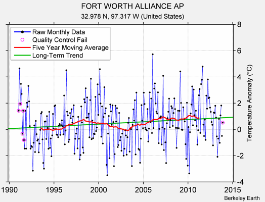 FORT WORTH ALLIANCE AP Raw Mean Temperature