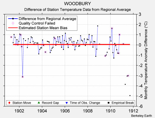 WOODBURY difference from regional expectation