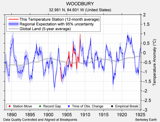 WOODBURY comparison to regional expectation