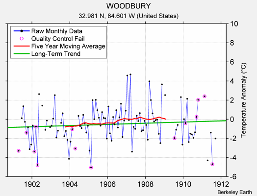 WOODBURY Raw Mean Temperature