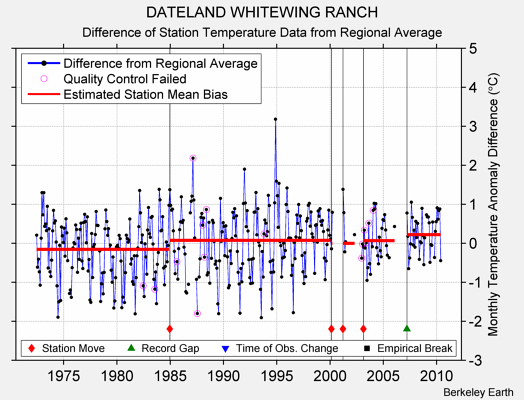 DATELAND WHITEWING RANCH difference from regional expectation