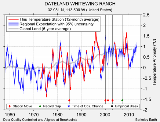 DATELAND WHITEWING RANCH comparison to regional expectation