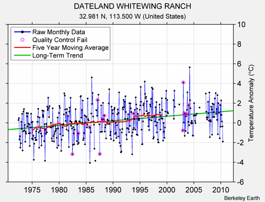 DATELAND WHITEWING RANCH Raw Mean Temperature