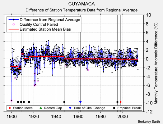 CUYAMACA difference from regional expectation