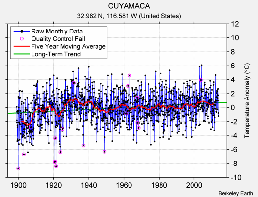 CUYAMACA Raw Mean Temperature