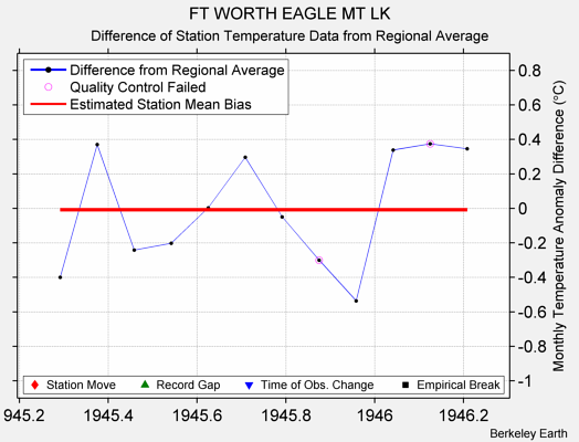 FT WORTH EAGLE MT LK difference from regional expectation