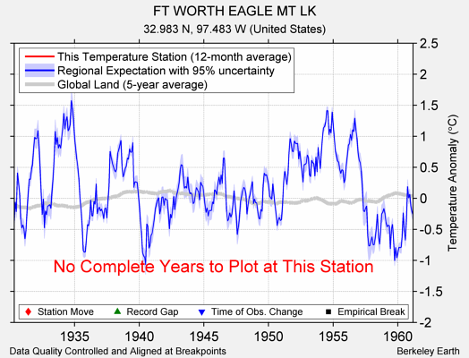 FT WORTH EAGLE MT LK comparison to regional expectation