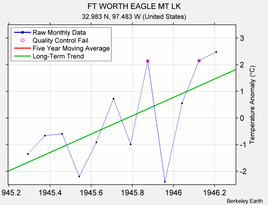 FT WORTH EAGLE MT LK Raw Mean Temperature