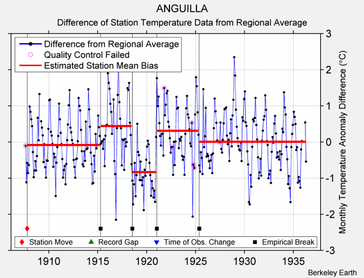 ANGUILLA difference from regional expectation