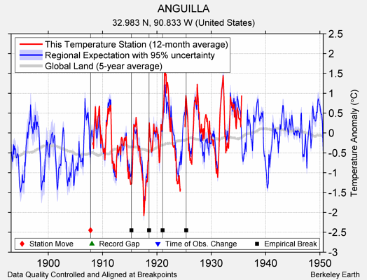 ANGUILLA comparison to regional expectation