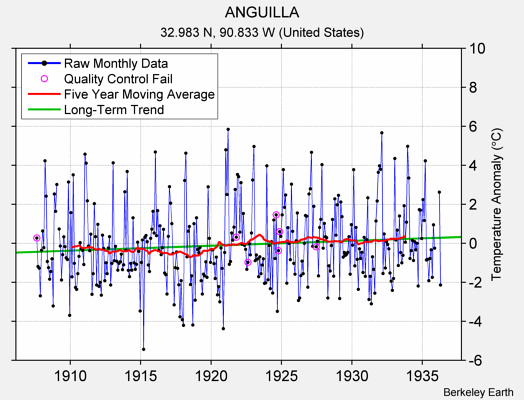 ANGUILLA Raw Mean Temperature