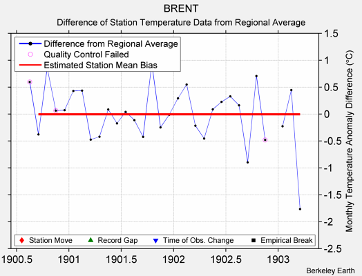 BRENT difference from regional expectation