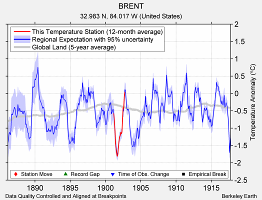 BRENT comparison to regional expectation