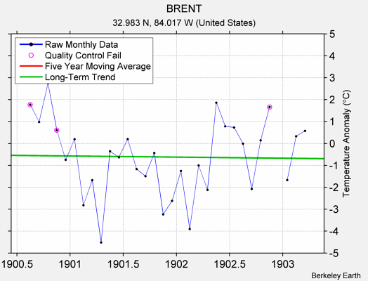 BRENT Raw Mean Temperature