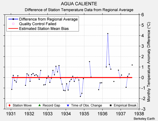 AGUA CALIENTE difference from regional expectation