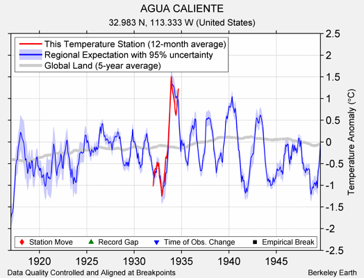 AGUA CALIENTE comparison to regional expectation