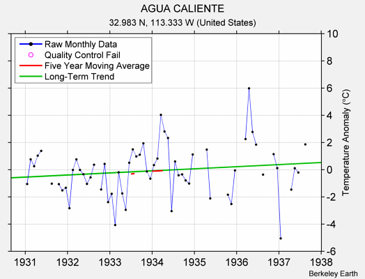 AGUA CALIENTE Raw Mean Temperature