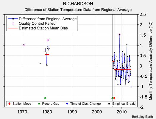 RICHARDSON difference from regional expectation