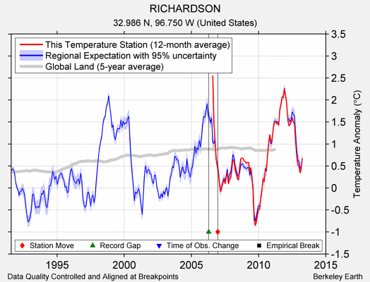 RICHARDSON comparison to regional expectation