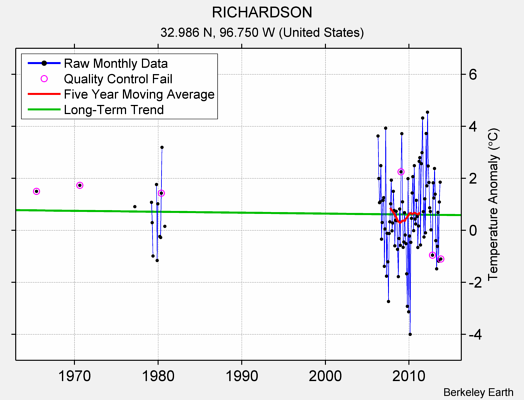 RICHARDSON Raw Mean Temperature