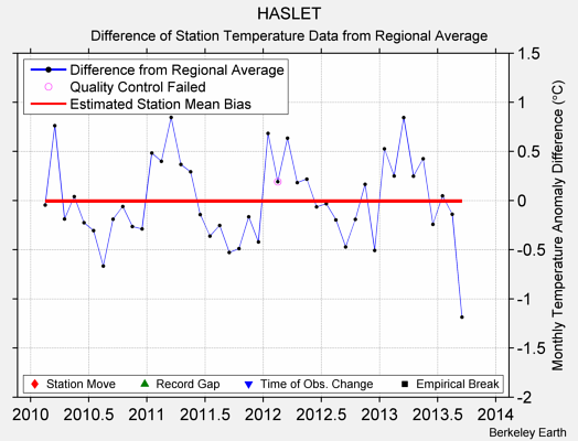 HASLET difference from regional expectation