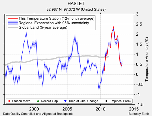 HASLET comparison to regional expectation