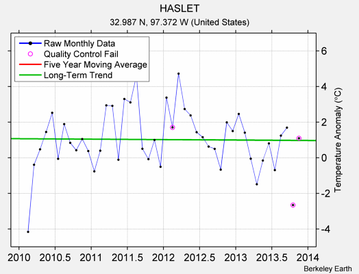 HASLET Raw Mean Temperature