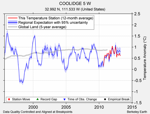 COOLIDGE 5 W comparison to regional expectation