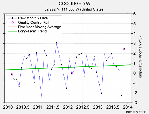 COOLIDGE 5 W Raw Mean Temperature