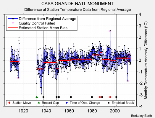 CASA GRANDE NATL MONUMENT difference from regional expectation