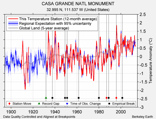 CASA GRANDE NATL MONUMENT comparison to regional expectation