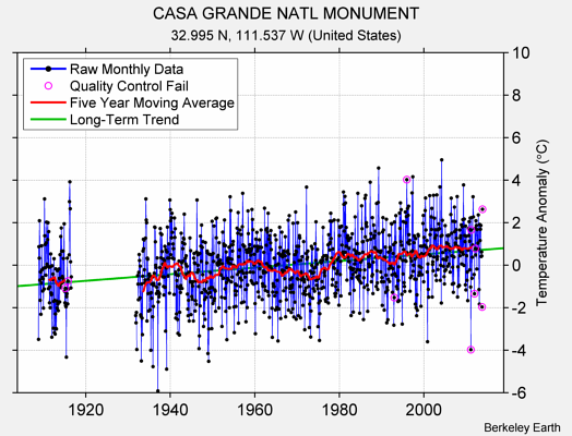 CASA GRANDE NATL MONUMENT Raw Mean Temperature